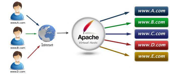 Apache Virtual Hosts